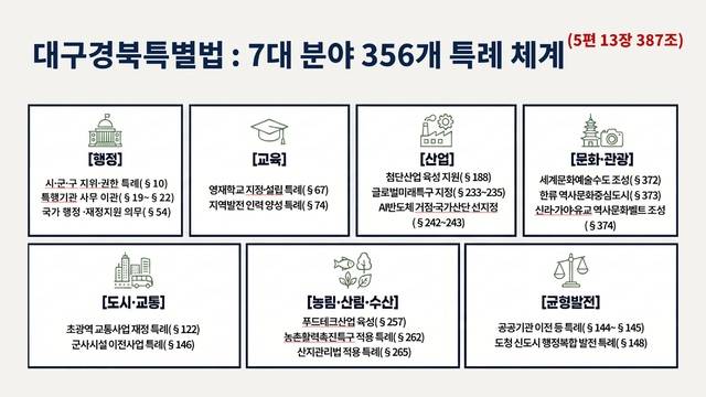 국회 법사위에 보류된 '대구경북특별법 특례 체계' 경북도 제공