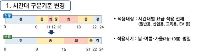 계절‧시간대별 요금 개편안 주요 내용 [사진=기후에너지환경부]