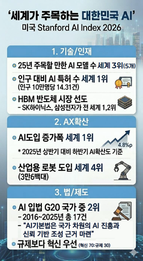 미국 스탠퍼드대가 13일(현지시간) 발표한&nbsp;'AI&nbsp;지수 2026 보고서' 요약 [사진=과기부]