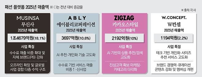 패션플랫폼 4사2025년 매출액 및 사업 특징(이투데이 그래픽팀=김소영 기자)