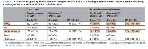 클로피도그렐 단독 요법과 P-CAB 병용 요법의 위험도 비교한 사진. /중앙대병원 제공