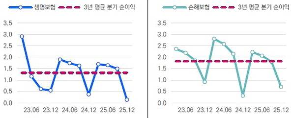 ▲IFRS17 이후 보험업권 합산 분기별 당기순이익(단위 : 조 원)
