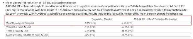 애로우헤드는 'ARO-ALK7'의 임상 1/2a상 중간 결과에서 단독요법의 체중 감소율을 미공개했다. (자료=애로우헤드)