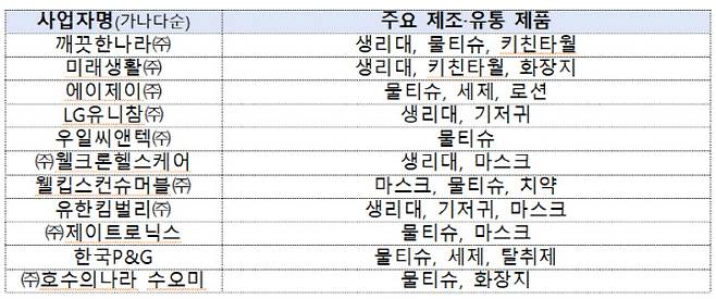 협약식 참여 업체들.(자료=공정위)