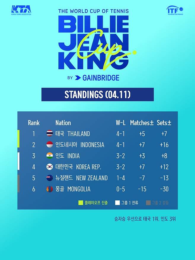 대회 최종 성적, 매치득실과 세트득실은 우수했으나 순위는 4위로 마감했다. 대한테니스협회