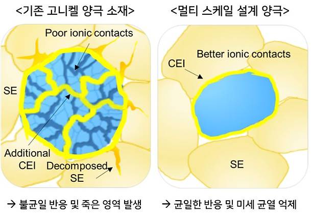 기존 고니켈양극 소재의 전고체전지 적용 시 문제점(왼쪽)과 멀티 스케일 설계 양극의 전고체전지 적용때 우수성(오른쪽)을 보여주는 연구 이미지. 국립부경대학교 제공