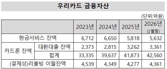 우리카드 금융자산 [표=여신금융협회]