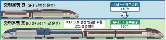 KTX-SRT 중련운행 전후 비교(예시 : 호남선). 국토부 제공