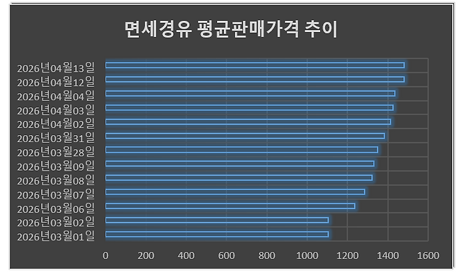 면세경유 평균판매가격추이 [오피넷]