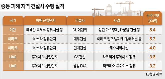 중동 피해 지역 건설사 수행 실적