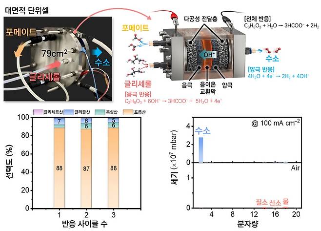 연구팀이 개발한 79㎠ 대면적 음이온 교환막 전해 기반 시스템 개념도. 재료연구원 제공