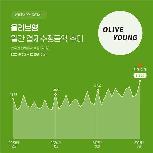 CJ올리브영 월간 결제추정금액 추이 [와이즈앱·리테일 제공. 재판매 및 DB 금지]