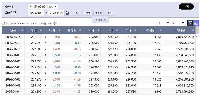 상승 전환 국제 금값…국내 금시세는? 금값시세, 금시세, 금값 등 관심(출처=한국거래소)
