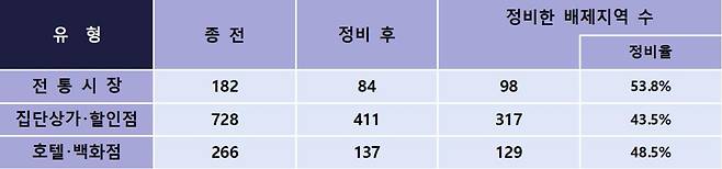 간이과세 배제지역 정비 현황(자료제공=국세청)
