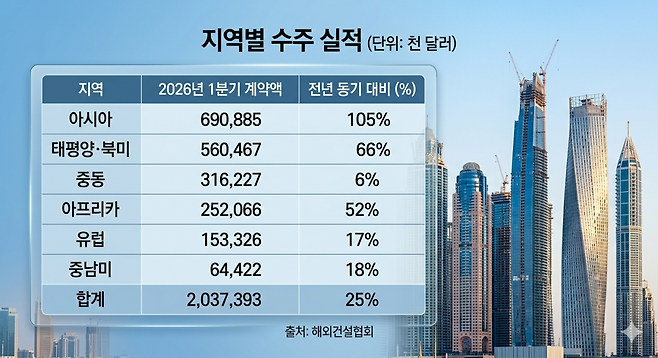 지역별 수주 실적(출처: 해외건설협회(Gemini로 이미지 생성, 이난희 기자 @nancho0907))