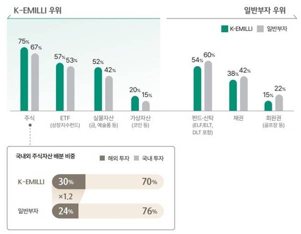 케이에밀리와 부자의 투자 우선순위 비교. 설문에 응한 부자의 39%는 올해 금융자산을 중심으로 포트폴리오를 재배치할 예정인 것으로 나타났다./자료=하나금융연구소 제공