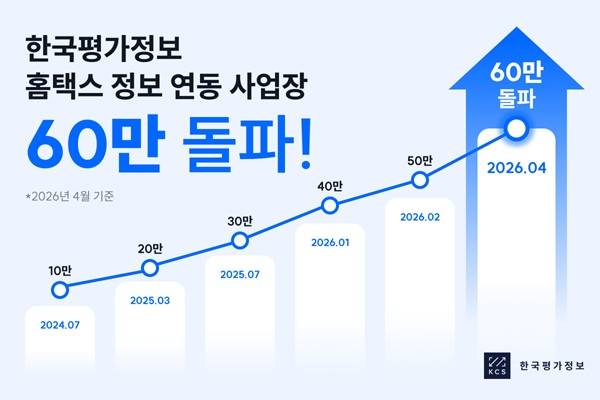 국내 유일 개인사업자 전업 신용평가사인 한국평가정보가 홈택스 정보 연동 사업장이 60만곳을 돌파했다고 15일 밝혔다. /한국평가정보원 제공&nbsp;