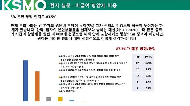 암환자의 87.3%가 신약 급여적용을 앞당기는 본인부담 상향에 긍정적으로 응답했다.