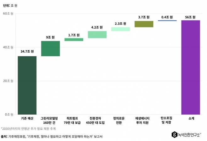 ▲한국이 2030 기후목표 달성에 필요한 연도별 재원규모(자료=기후재정포럼)
