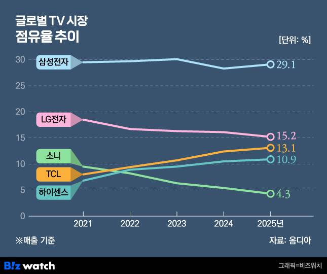 글로벌 TV 시장 점유율 추이./그래픽=비즈워치