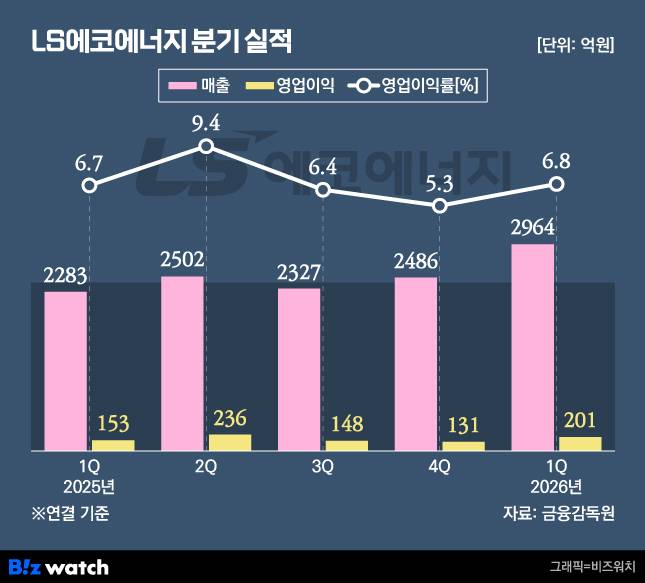 LS에코에너지 분기 실적 변화./그래픽=비즈워치