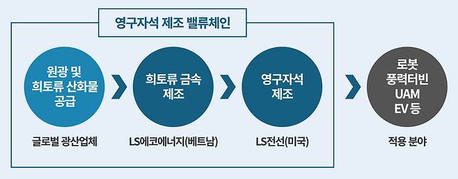 LS전선-LS에코에너지 희토류 영구자석 제조 밸류체인./자료=LS에코에너지