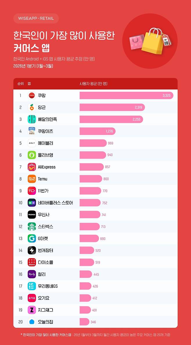 (와이즈앱·리테일 제공)