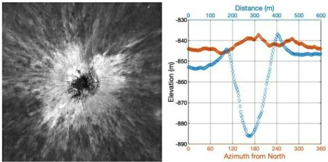새로 형성된 지름 225m의 달 분화구. 붉은색 선(오른쪽)은 분화구 가장자리의 높이를 나타내고, 파란색 선은 분화구의 깔때기 모양을 보여준다. (출처=Robinson et al., LPSC, 2026)