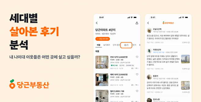 당근의 부동산 서비스 '당근부동산'이 봄 이사철을 맞아 이용자들이 직접 남긴 '살아본 후기' 데이터 22만건을 분석해 발표했다. 당근