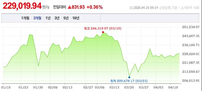 오늘 금시세, 국제 금가격, 금값추이 ©신한은행