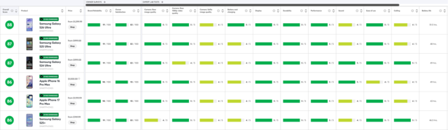 삼성전자의 ‘갤럭시 S26 울트라’가 미국 소비자 전문지 컨슈머리포트 최신 평가에서 총점 88점을 기록하며 최신 스마트폰 평가에서 1위를 차지했다. 삼성전자 제공