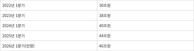 현대자동차 연도별 1분기 매출 추이 [자료:현대자동차,에프앤가이드]
