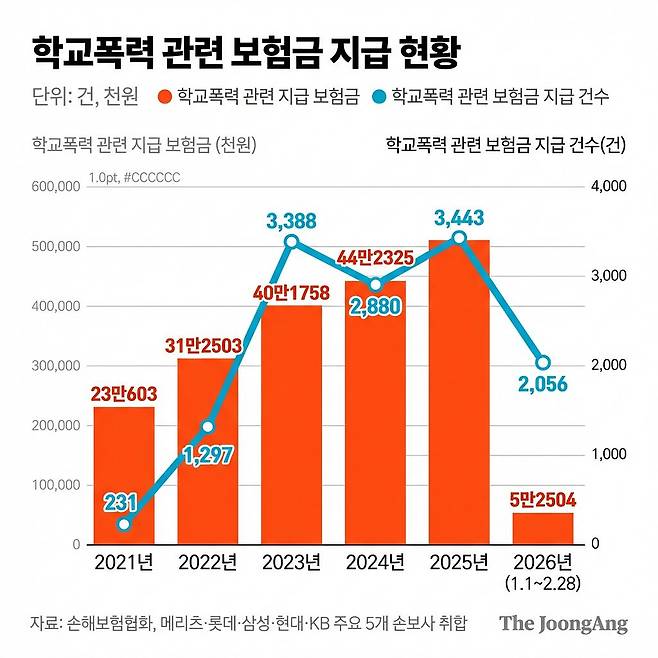 학교폭력 관련 보험금 지급 현황