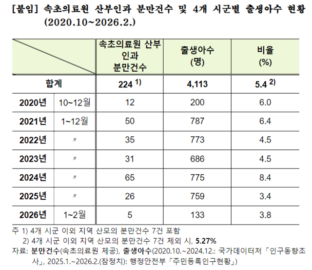 ▲ 속초의료원 산부인과 분만건수 및 4개 시군별 출생아수 현황. 강정호 강원도의원 제공