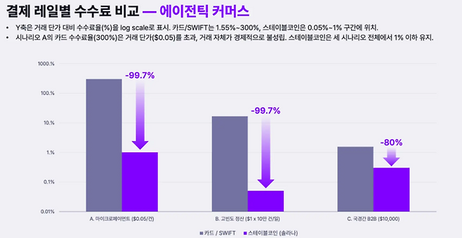 시나리오별 결제망 수수료 비교표. 마이크로페이먼트(소액 결제) 구간에서 기존 카드망은 배보다 배꼽이 큰 수수료 역전 현상이 발생하지만, 스테이블코인은 99% 이상의 비용 절감 효과를 보인다. [자료=쟁글]