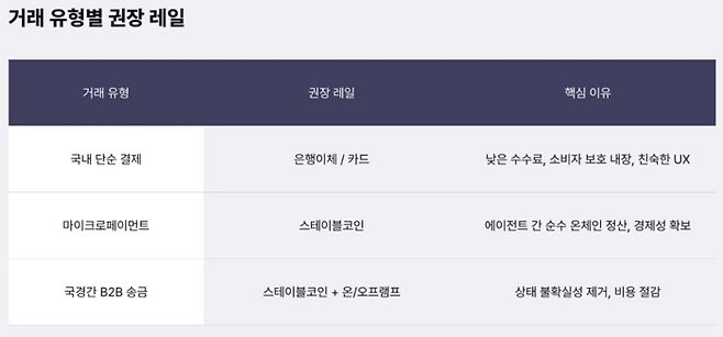 거래 유형별 권장 결제 레일. [자료=쟁글]