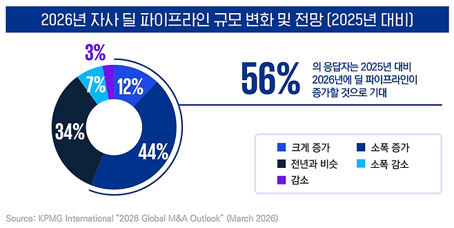< 2026년 자사 딜 파이프라인 규모 변화 및 전망 (2025년 대비) >