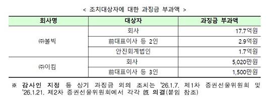 [자료=금융위원회]