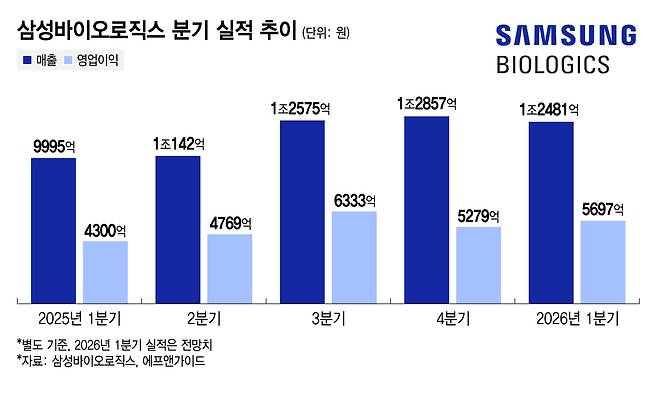 삼성바이오로직스 분기 실적 추이/그래픽=김지영