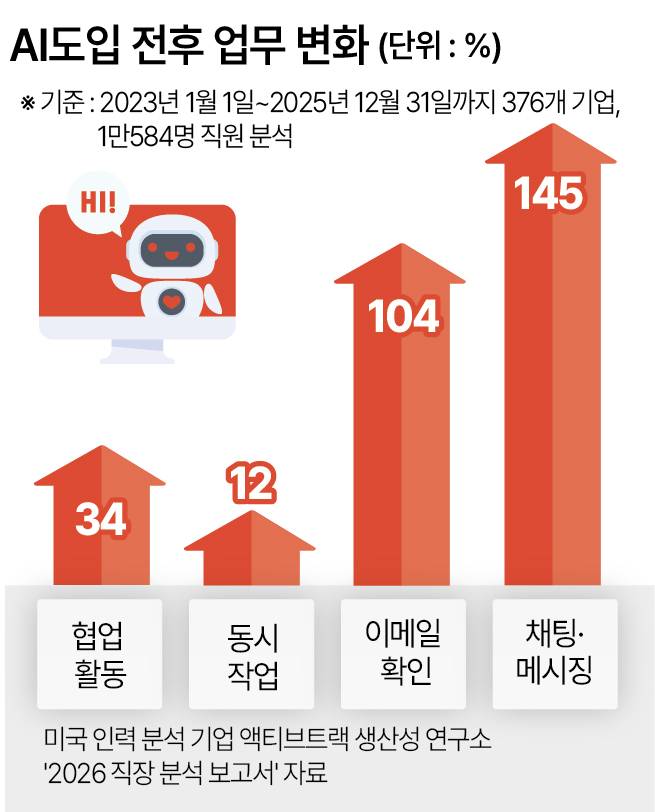 AI도입 전후 업무 변화