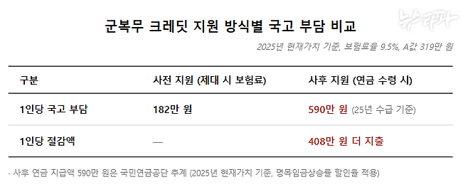 국고에서 사후에 지원하게 되면 사전에 보험료를 지급할 때보다 3배 이상을 더 부담해야 한다.