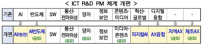 과학기술정보통신부 제공