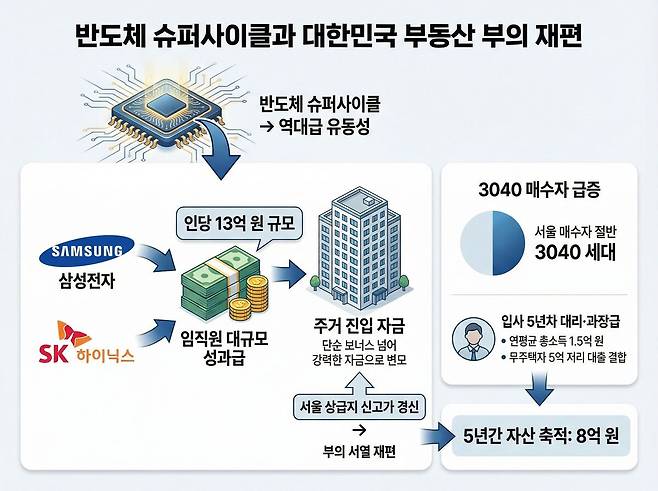 반도체 슈퍼사이클로 인한 역대급 유동성이 서울 상급지 부동산 시장으로 유입되는 메커니즘을 도식화한 모습. 제미나이로 생성한 AI인포그래픽.