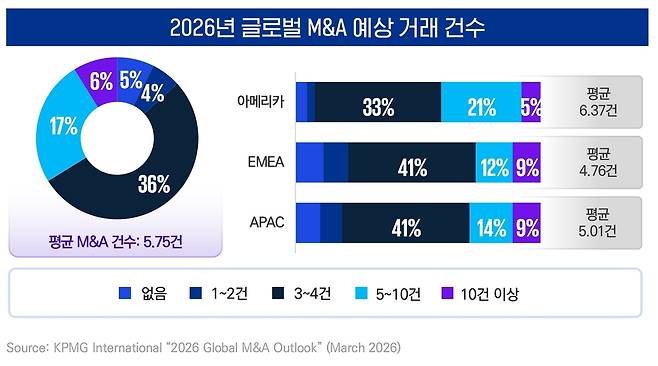 2026년 글로벌 M&A 예상 거래 건수. 삼정KPMG