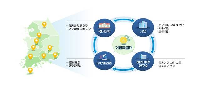 전체 거점국립대 대상으로 한 '성장 브릿지 구축' 사업 교육부 제공