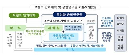 3개 거점국립대 '브랜드 단과대학 및 융합연구원 기본모델' [교육부 제공]