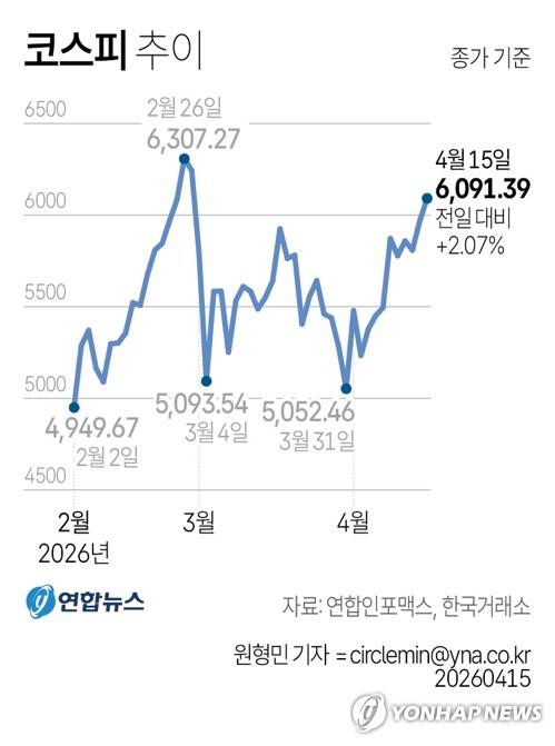 [그래픽] 코스피 추이 (서울=연합뉴스) 원형민 기자 = 15일 코스피는 전장보다 123.64포인트(2.07%) 오른 6,091.39에 거래를 마감했다. circlemin@yna.co.kr