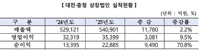 대전충청 상장법인 실적현황.(사진=한국거래소 대전혁신성장센터)