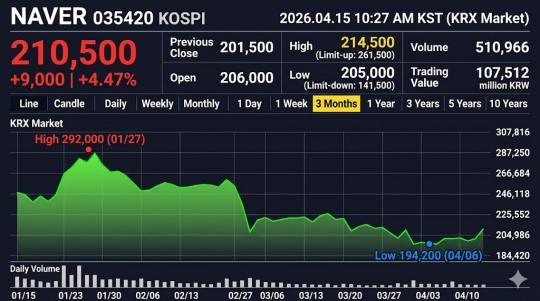 Naver's Share Price Trend Over the Past Three Months. / Source: Korea Exchange (KRX)* Reconstructed by AI Based on Naver Finance Screen Capture Data.