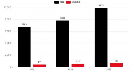 KT클라우드 최근 3년간 실적 추이(단위: 억 원). /자료=KT클라우드